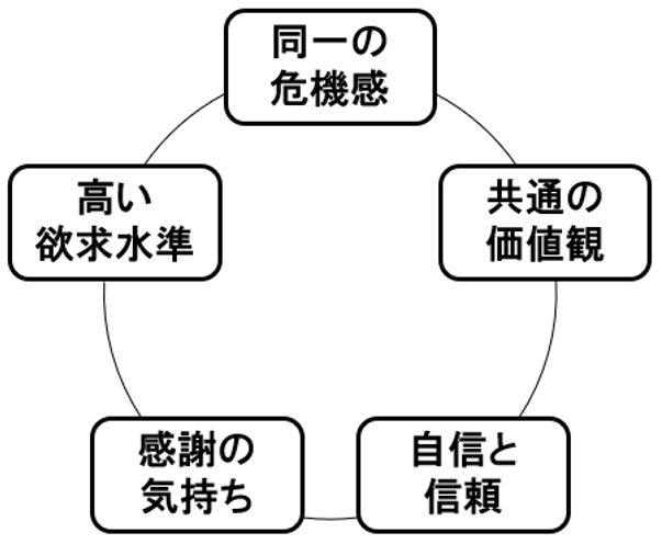 5つの要素