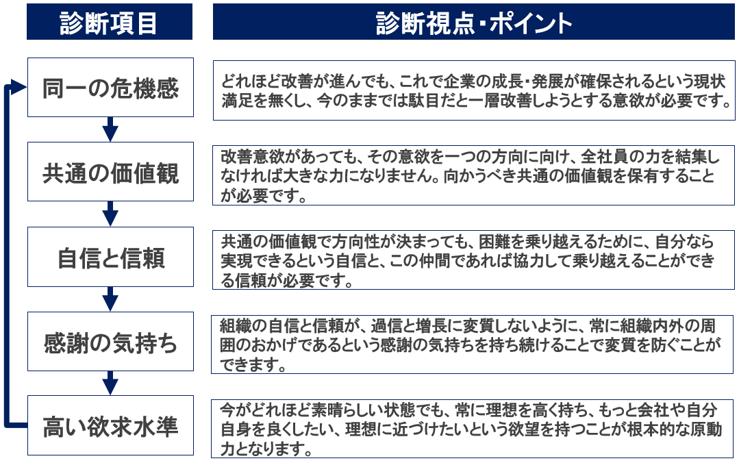 組織風土診断のポイント
