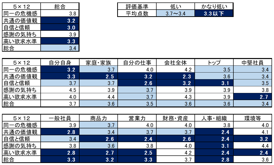 組織風土診断結果サンプル1