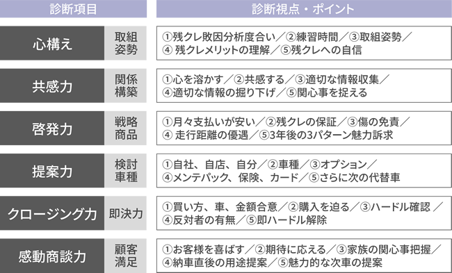 残価クレジット研修 トライアル編の診断ポイント
