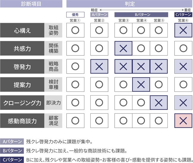 残価クレジット研修 トライアル編診断結果のパターン分類
