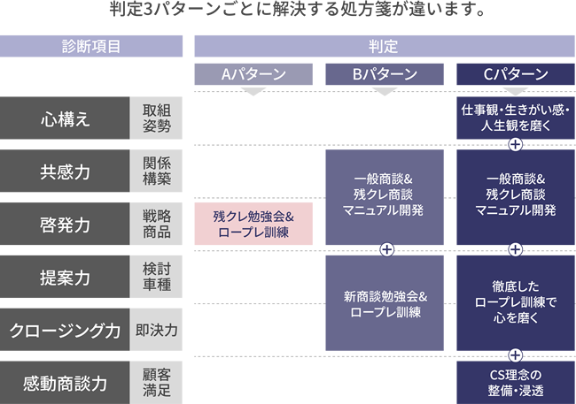 残価クレジット研修 トライアル編営業の強化・処方箋