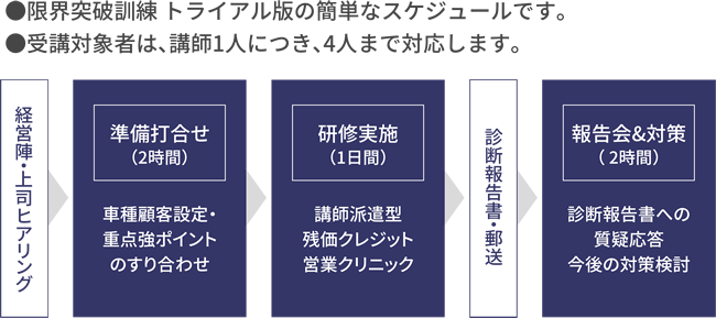 残価クレジット研修 トライアル編のスケジュール