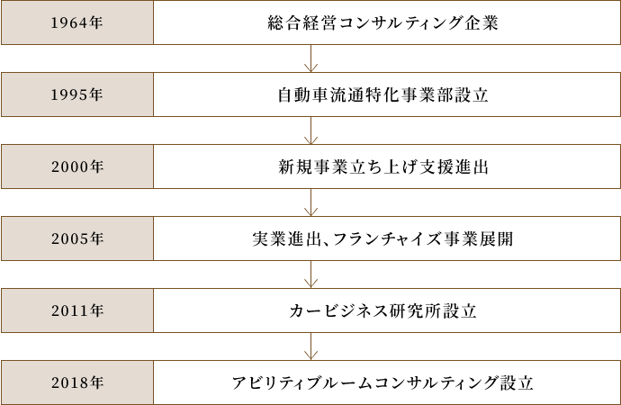 会社沿革