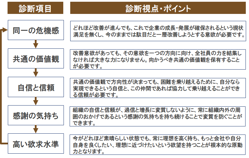 組織風土診断のポイント