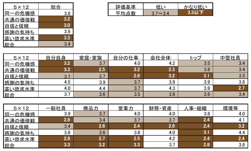 組織風土診断結果サンプル1